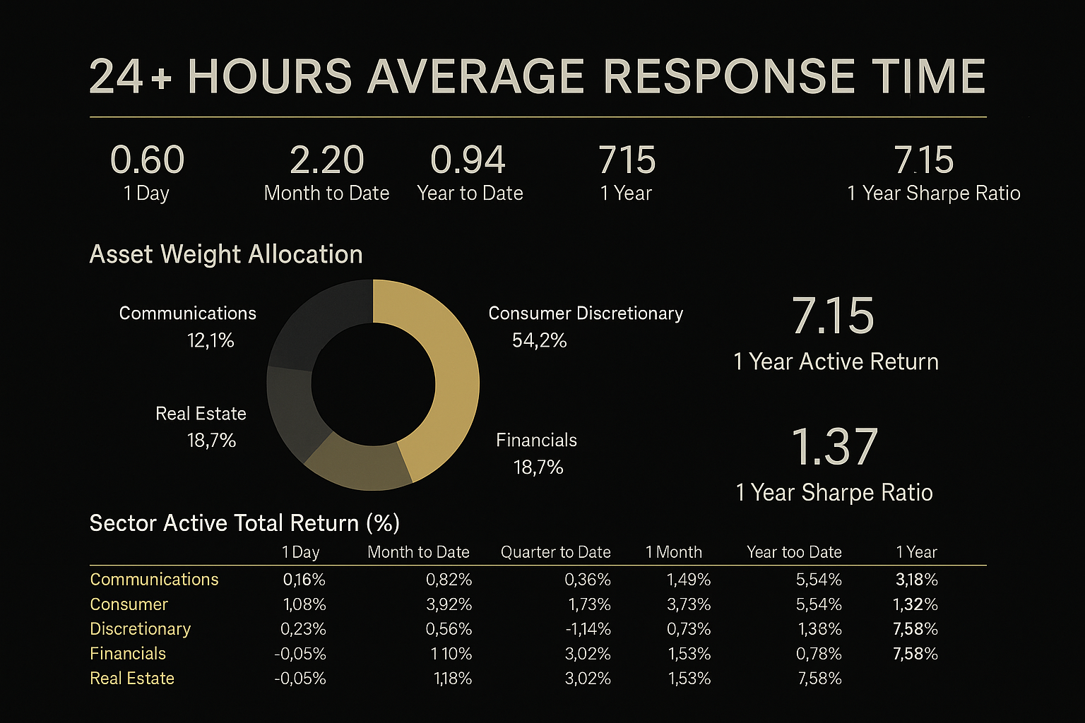 Customer Response Time Without AI